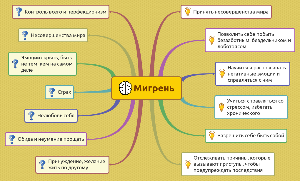 Мигрень: психосоматика и советы психолога. Схема